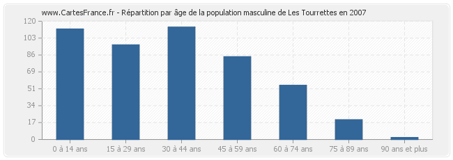 Répartition par âge de la population masculine de Les Tourrettes en 2007